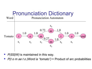 Pronunciation Dictionary 
Word Pronunciation Automaton 
s4 
ae 
1.0 
0.73 
1.0 1.0 1.0 1.0 
t o m t 
o 
aa 
end 
s1 s2 s3 
s5 
s6 s7 
1.0 
0.27 
Tomato 
 P(SS|W) is maintained in this way. 
 P(t o m ae t o |Word is “tomato”) = Product of arc probabilities 
 