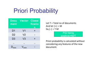 Priori Probability 
Docu 
ment 
Vector Classi 
ficatio 
n 
D1 V1 + 
D2 V2 - 
D3 V3 + 
.. .. .. 
D4000 V4000 - 
Let T = Total no of documents 
And let |+| = M 
So,|-| = T-M 
P(D being 
positive)=M/T 
Priori probability is calculated without 
considering any features of the new 
document. 
 