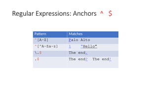 Regular Expressions: Anchors ^ $
Pattern Matches
^[A-Z] Palo Alto
^[^A-Za-z] 1 “Hello”
.$ The end.
.$ The end? The end!
 