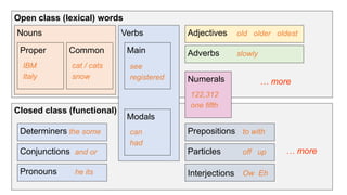 Open class (lexical) words
Closed class (functional)
Nouns Verbs
Proper Common
Modals
Main
Adjectives
Adverbs
Prepositions
Particles
Determiners
Conjunctions
Pronouns
… more
… more
IBM
Italy
cat / cats
snow
see
registered
can
had
old older oldest
slowly
to with
off up
the some
and or
he its
Numerals
122,312
one fifth
Interjections Ow Eh
 