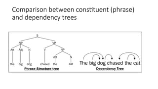 Comparison between constituent (phrase)
and dependency trees
 