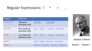 Regular Expressions: ? * + .
Stephen C Kleene
Pattern Matches
colou?r Optional
previous char
color colour
oo*h! 0 or more of
previous char
oh! ooh! oooh! ooooh!
o+h! 1 or more of
previous char
oh! ooh! oooh! ooooh!
baa+ baa baaa baaaa baaaaa
beg.n begin begun begun beg3n Kleene *, Kleene +
 