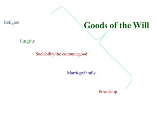 Religion
                                                Goods of the Will
           Integrity

                       Sociability/the common good



                                       Marriage/family



                                                         Friendship
 