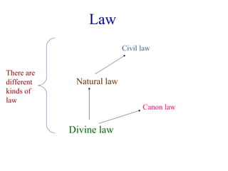 Law
                           Civil law


There are
different    Natural law
kinds of
law
                                 Canon law


            Divine law
 