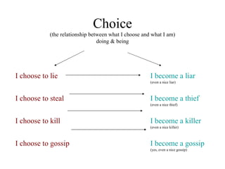 Choice
            (the relationship between what I choose and what I am)
                                 doing & being




I choose to lie                                        I become a liar
                                                       (even a nice liar)



I choose to steal                                      I become a thief
                                                       (even a nice thief)



I choose to kill                                       I become a killer
                                                       (even a nice killer)



I choose to gossip                                     I become a gossip
                                                       (yes, even a nice gossip)
 