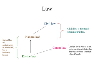 Law

                                 Civil law
                                                   Civil law is founded
                                                   upon natural law
                   Natural law
Natural law
is a
participation
                                                    Church law is rooted in an
in divine law,                         Canon law    understanding of divine law
but is
naturally                                           and the historical situation
known                                               of the Church.
                 Divine law
 