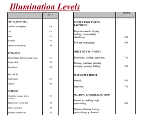 Illumination Levels
 