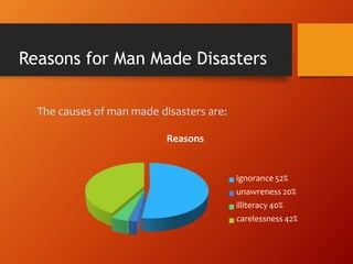 Reasons for Man Made Disasters
The causes of man made disasters are:
Reasons
ignorance 52%
unawreness 20%
illiteracy 40%
carelessness 42%
 
