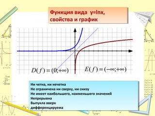 Функция вида y=lnx,
свойства и график
Функция вида y=lnx,
свойства и график
);0()( +∞=fD );()( +∞−∞=fE
Ни четна, ни нечетна
Не ограничена ни сверху, ни снизу
Не имеет наибольшего, наименьшего значений
Непрерывна
Выпукла вверх
дифференцируема
Ни четна, ни нечетна
Не ограничена ни сверху, ни снизу
Не имеет наибольшего, наименьшего значений
Непрерывна
Выпукла вверх
дифференцируема
 