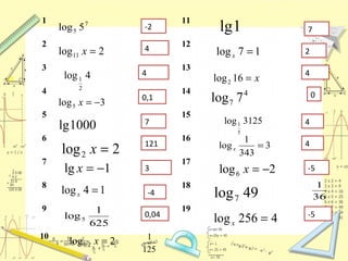 1 11
2 12
3 13
4 14
5 15
6 16
7 17
8 18
9 19
10
7
5 5log
2log11 =x
4log
2
1
3log5 −=x
1000lg
2log2 =x
1lg −=x
14log =x
625
1
log5
2log 2.0 =x
1lg
17log =x
x=16log2
4
7 7log
3125log
5
1
3
343
1
log =x
2log6 −=x
49log7
4256log =x
7
121
125
1
0,04
4
0,1
3
-4
4
-2
0
-5
7
4
2
4
4
36
1
-5
 