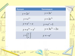 Функция Производная
x
ey 2=
x
ey 2=
x
ey 2
= x
ey 2
2=
xey x
−= 1−= x
ey
23
xey x
−= xey x
23 3
−=
x
e
y 





=
1 x
ey −=
 