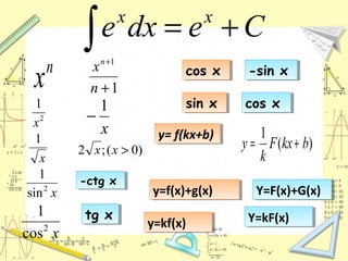 ∫ += Cedxe xx
1
1
+
+
n
xn
2
1
x
x
1
−
x
1
)0(;2 >xx
x2
sin
1
n
x
-ctg x-ctg x
x2
cos
1 tg xtg x
cos xcos x -sin x-sin x
sin xsin x cos xcos x
)(
1
bkxF
k
y +=
y= f(kx+b)y= f(kx+b)
y=f(x)+g(x)y=f(x)+g(x) Y=F(x)+G(x)Y=F(x)+G(x)
y=kf(x)y=kf(x) Y=kF(x)Y=kF(x)
 