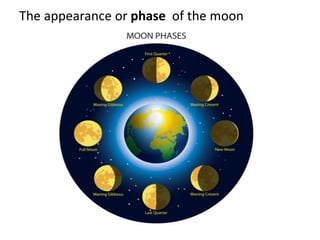 The appearance or phase of the moon
 