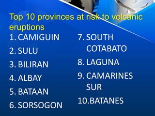 Top 10 provinces at risk to volcanic
eruptions
1. CAMIGUIN
2. SULU
3. BILIRAN
4. ALBAY
5. BATAAN
6. SORSOGON
7. SOUTH
COTABATO
8. LAGUNA
9. CAMARINES
SUR
10.BATANES
 
