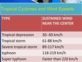 Tropical Cyclones and Wind Speeds
TYPE SUSTAINED WIND
NEAR THE CENTER
Tropical depression 30- 60 km/h
Tropical storm 61-88 km/h
Severe tropical storm 89-117 km/h
typhoon 118-219 km/h
Super typhoon Faster than 220 km/h
 