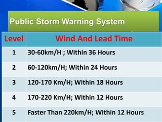 Public Storm Warning System
Level Wind And Lead Time
1 30-60km/H ; Within 36 Hours
2 60-120km/H; Within 24 Hours
3 120-170 Km/H; Within 18 Hours
4 170-220 Km/H; Within 12 Hours
5 Faster Than 220km/H; Within 12 Hours
 
