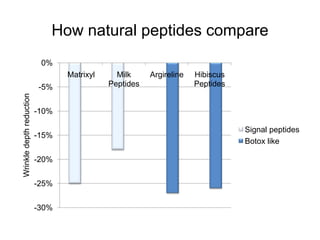 How natural peptides compare
                           0%
                                 Matrixyl     Milk     Argireline   Hibiscus
                          -5%               Peptides                Peptides
Wrinkle depth reduction




                          -10%

                                                                               Signal peptides
                          -15%
                                                                               Botox like

                          -20%


                          -25%


                          -30%
 