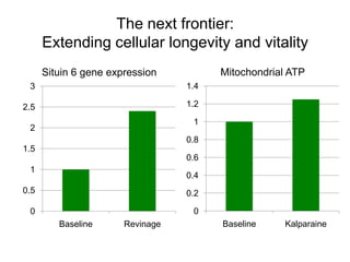 The next frontier:
      Extending cellular longevity and vitality
      Situin 6 gene expression          Mitochondrial ATP
 3                                1.4

2.5                               1.2

                                   1
 2
                                  0.8
1.5
                                  0.6
 1
                                  0.4
0.5                               0.2

 0                                 0
         Baseline      Revinage         Baseline    Kalparaine
 
