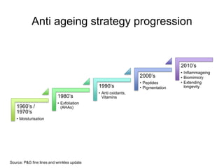 Anti ageing strategy progression


                                                                                 2010’s
                                                                                 • Inflammageing
                                                                2000’s           • Biomimicry
                                                                • Peptides       • Extending
                                             1990’s             • Pigmentation     longevity
                                             • Anti oxidants,
                           1980’s              Vitamins
                           • Exfoliation
   1960’s /                  (AHAs)
   1970’s
   • Moisturisation




Source: P&G fine lines and wrinkles update
 
