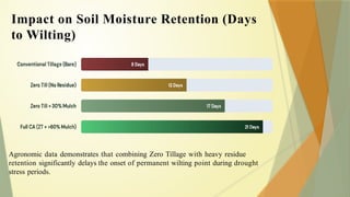 Agronomic data demonstrates that combining Zero Tillage with heavy residue
retention significantly delays the onset of permanent wilting point during drought
stress periods.
Impact on Soil Moisture Retention (Days
to Wilting)
 