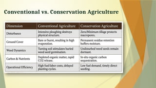 Conventional vs. Conservation Agriculture
 