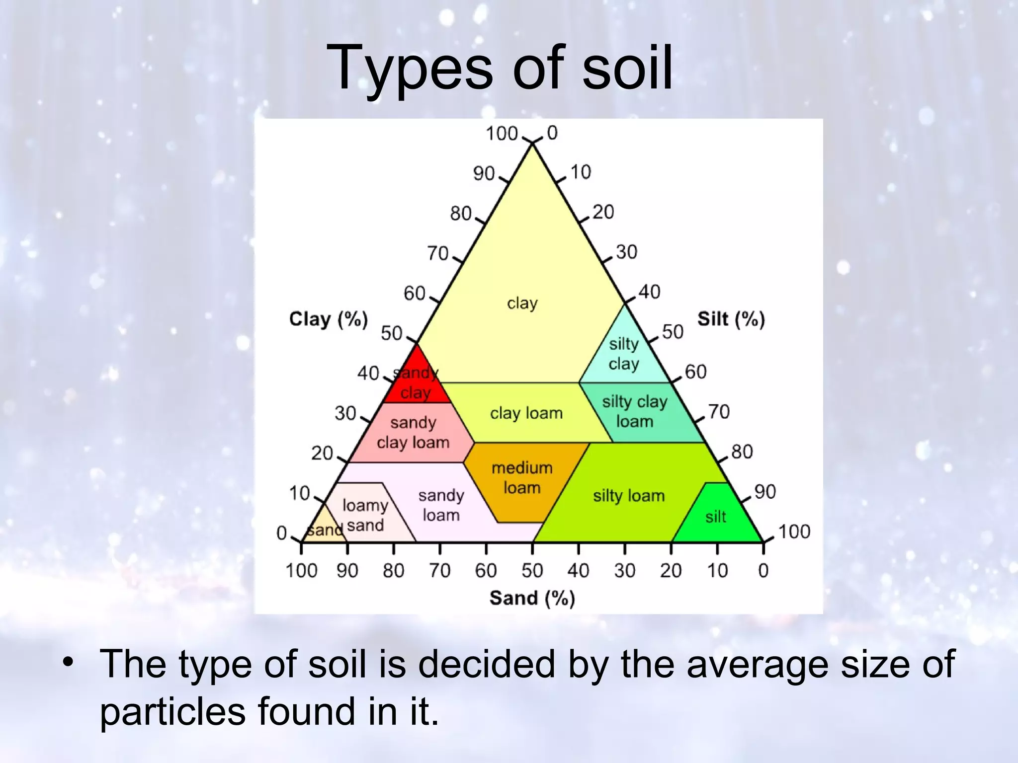 Types of soil
• The type of soil is decided by the average size of
particles found in it.
 