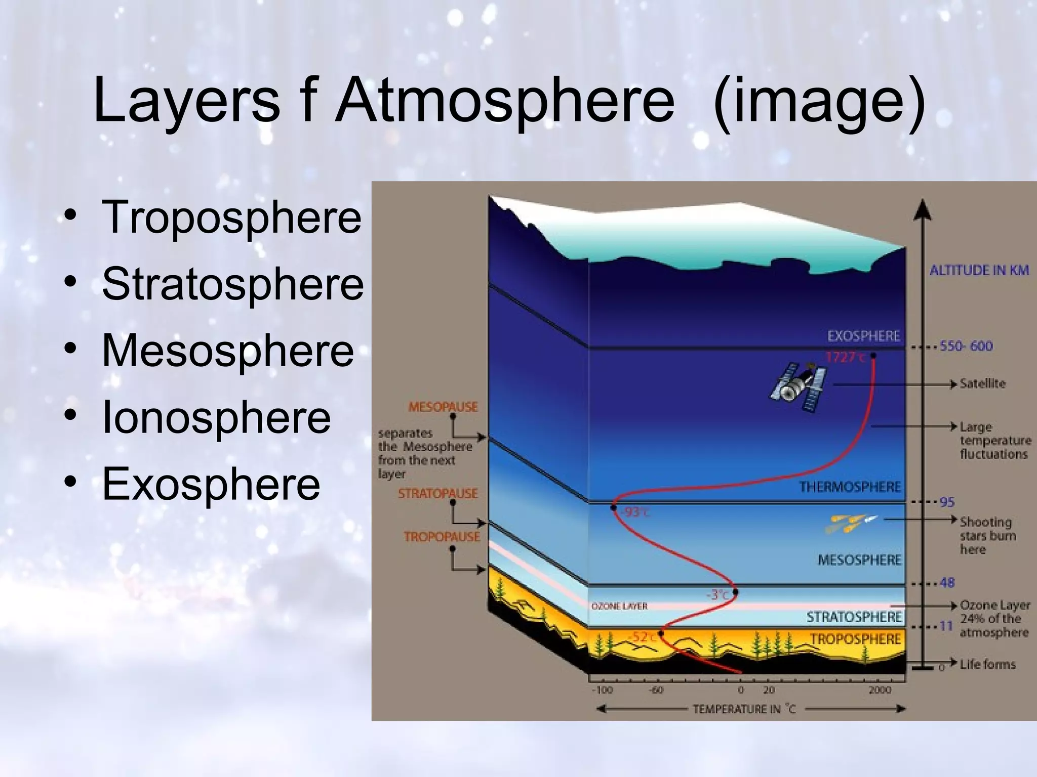 Layers f Atmosphere (image)
• Troposphere
• Stratosphere
• Mesosphere
• Ionosphere
• Exosphere
 