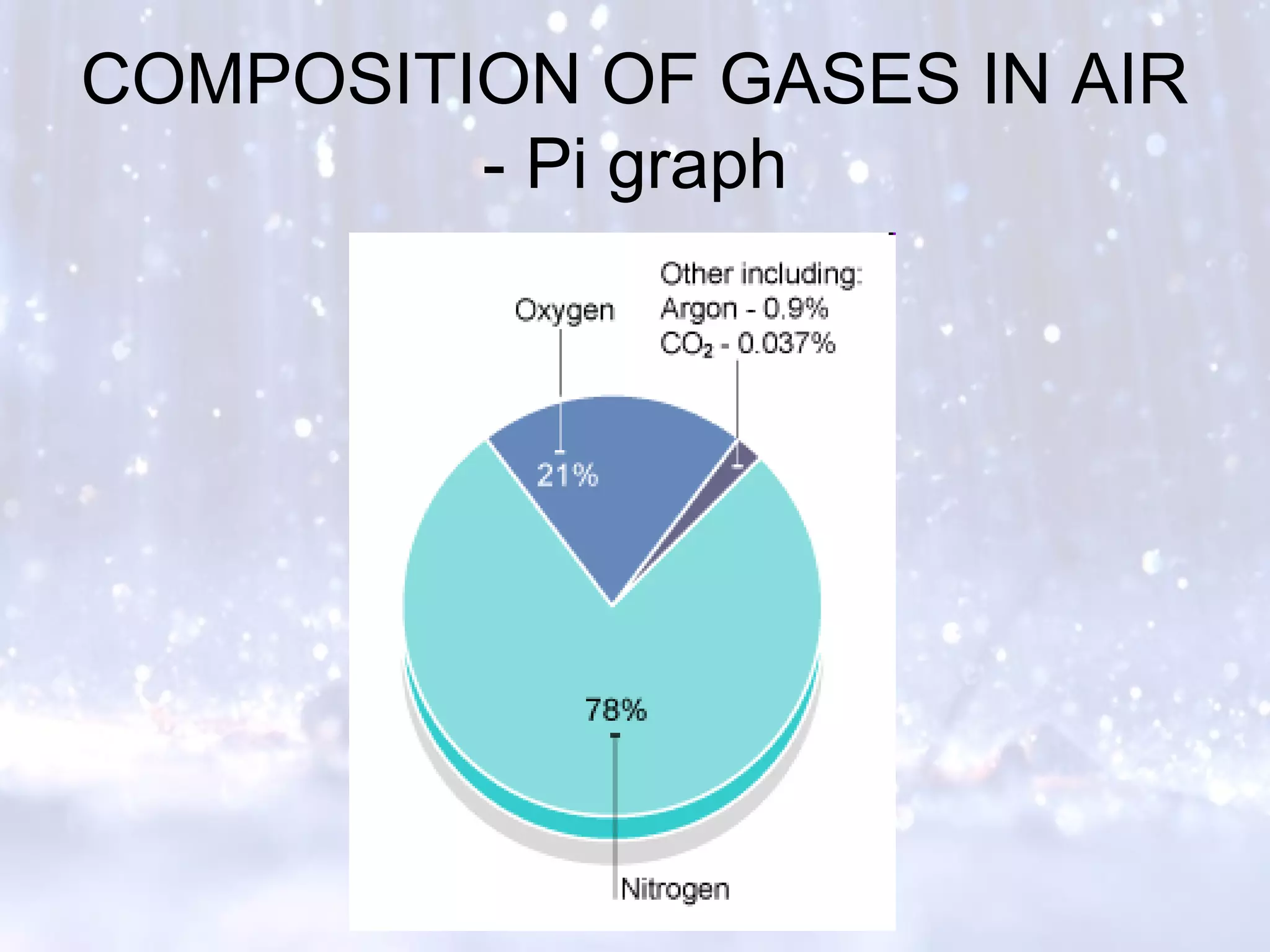 COMPOSITION OF GASES IN AIR
- Pi graph
 
