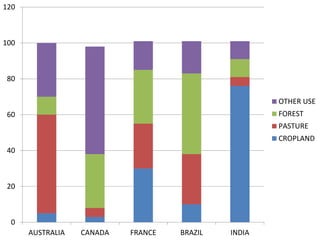 0
20
40
60
80
100
120
AUSTRALIA CANADA FRANCE BRAZIL INDIA
OTHER USE
FOREST
PASTURE
CROPLAND
 