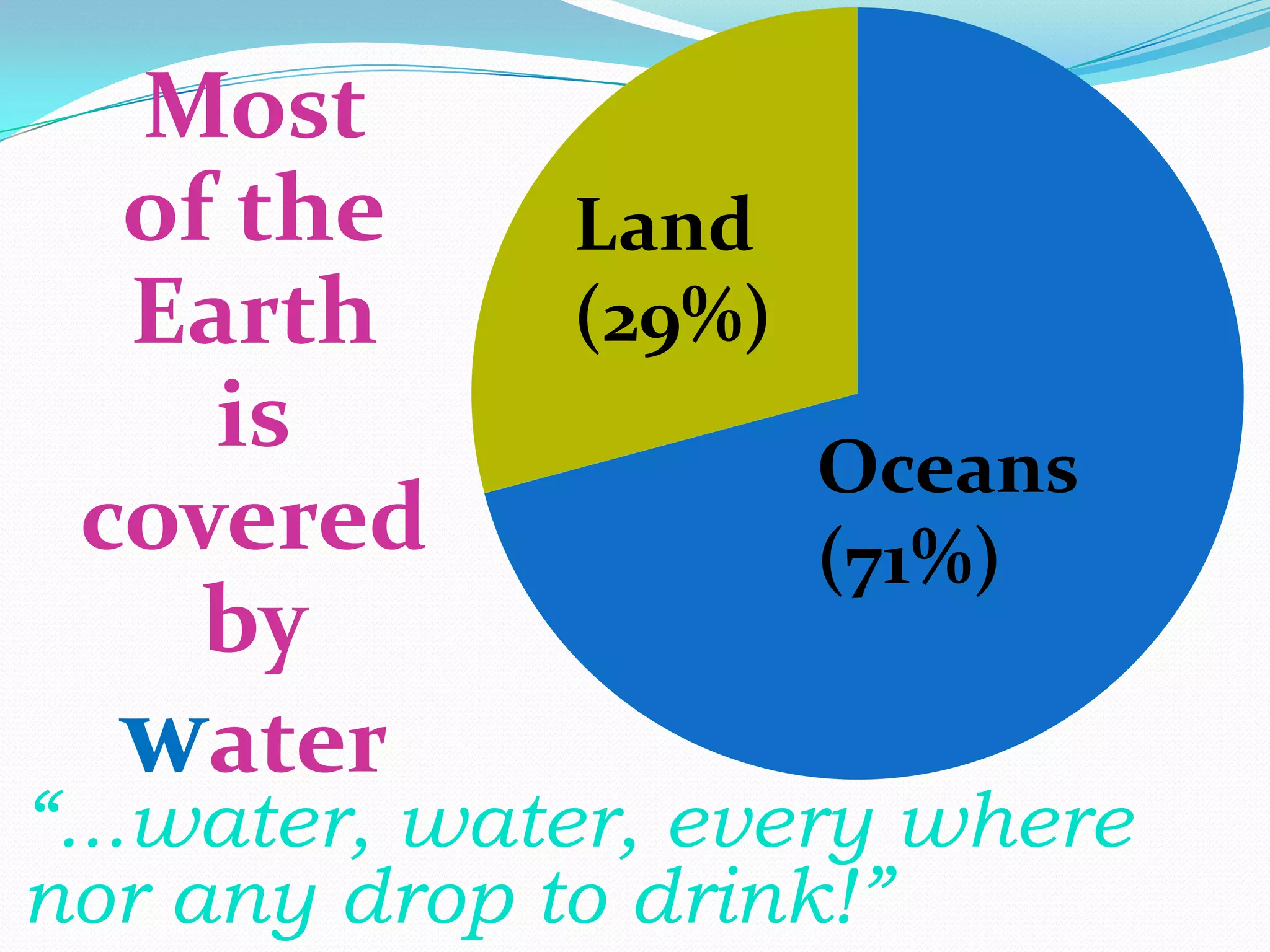 Oceans
(71%)
Land
(29%)
Most
of the
Earth
is
covered
by
water
“...water, water, every where
nor any drop to drink!”
 