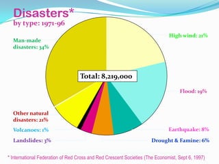 * International Federation of Red Cross and Red Crescent Societies (The Economist, Sept 6, 1997)
High wind: 21%
Earthquake: 8%
Flood: 19%
Other natural
disasters: 21%
Volcanoes: 1%
Drought & Famine: 6%Landslides: 3%
Man-made
disasters: 34%
Disasters*
by type: 1971-96
Total: 8,219,000
 
