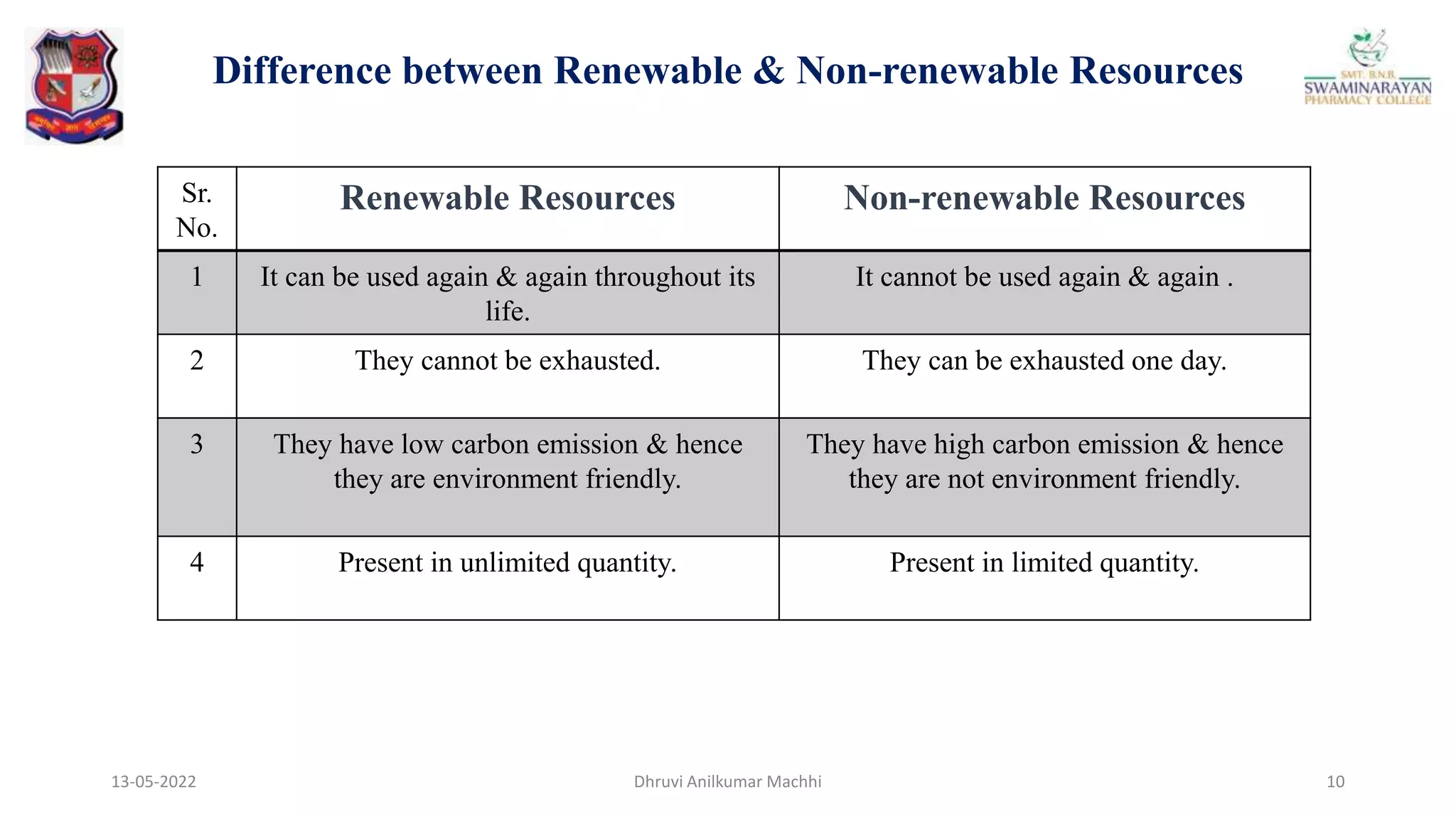 Difference between Renewable & Non-renewable Resources
13-05-2022 10
Sr.
No.
Renewable Resources Non-renewable Resources
1 It can be used again & again throughout its
life.
It cannot be used again & again .
2 They cannot be exhausted. They can be exhausted one day.
3 They have low carbon emission & hence
they are environment friendly.
They have high carbon emission & hence
they are not environment friendly.
4 Present in unlimited quantity. Present in limited quantity.
Dhruvi Anilkumar Machhi
 