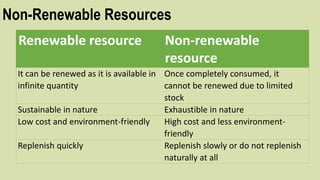 Non-Renewable Resources
Renewable resource Non-renewable
resource
It can be renewed as it is available in
infinite quantity
Once completely consumed, it
cannot be renewed due to limited
stock
Sustainable in nature Exhaustible in nature
Low cost and environment-friendly High cost and less environment-
friendly
Replenish quickly Replenish slowly or do not replenish
naturally at all
 