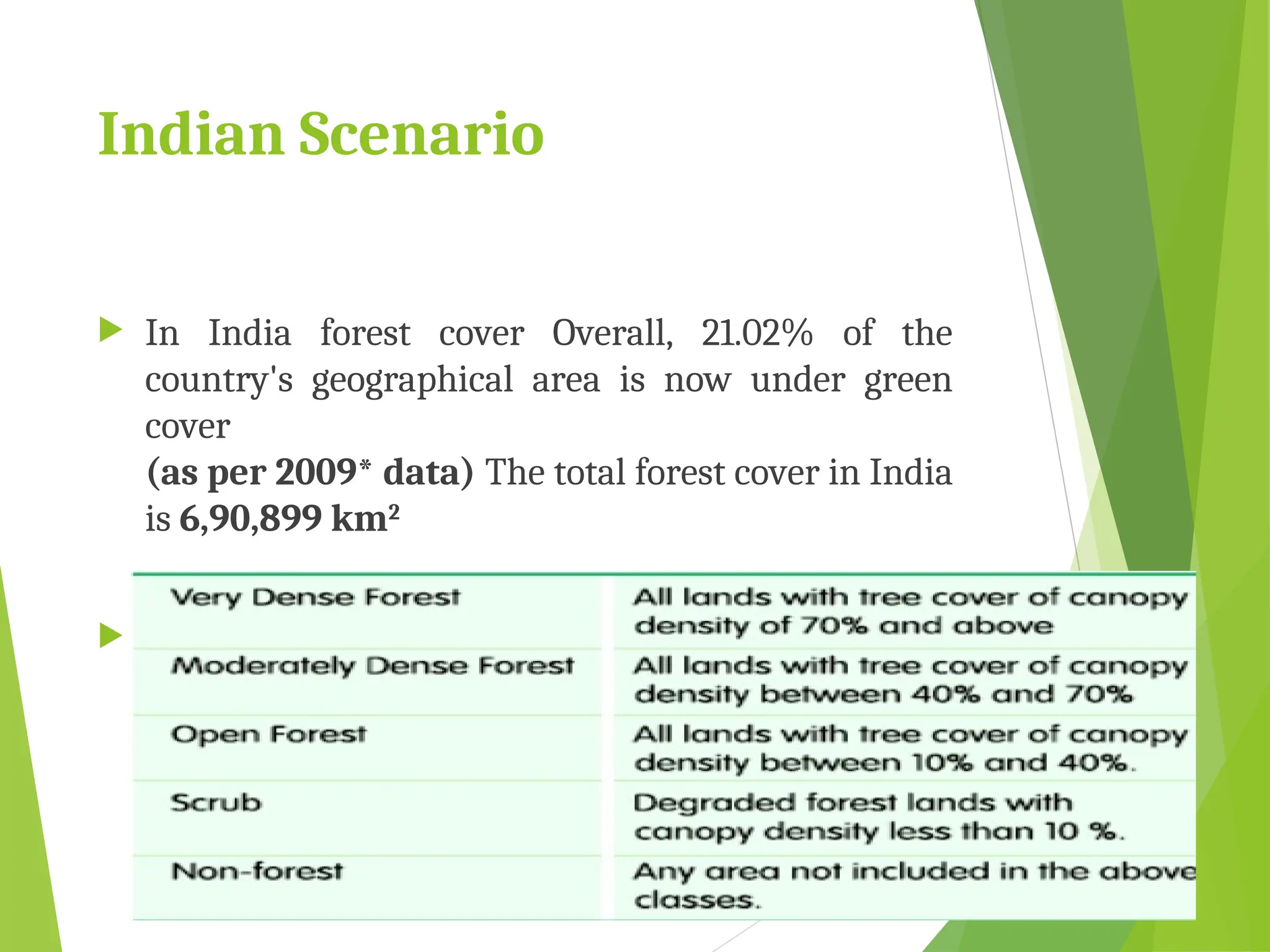 Indian Scenario
 In India forest cover Overall, 21.02% of the
country's geographical area is now under green
cover
(as per 2009* data) The total forest cover in India
is 6,90,899 km2
 Forest cover in India is defined as all lands, more
than one hectare in area with a tree canopy density
of more than 10%.
 