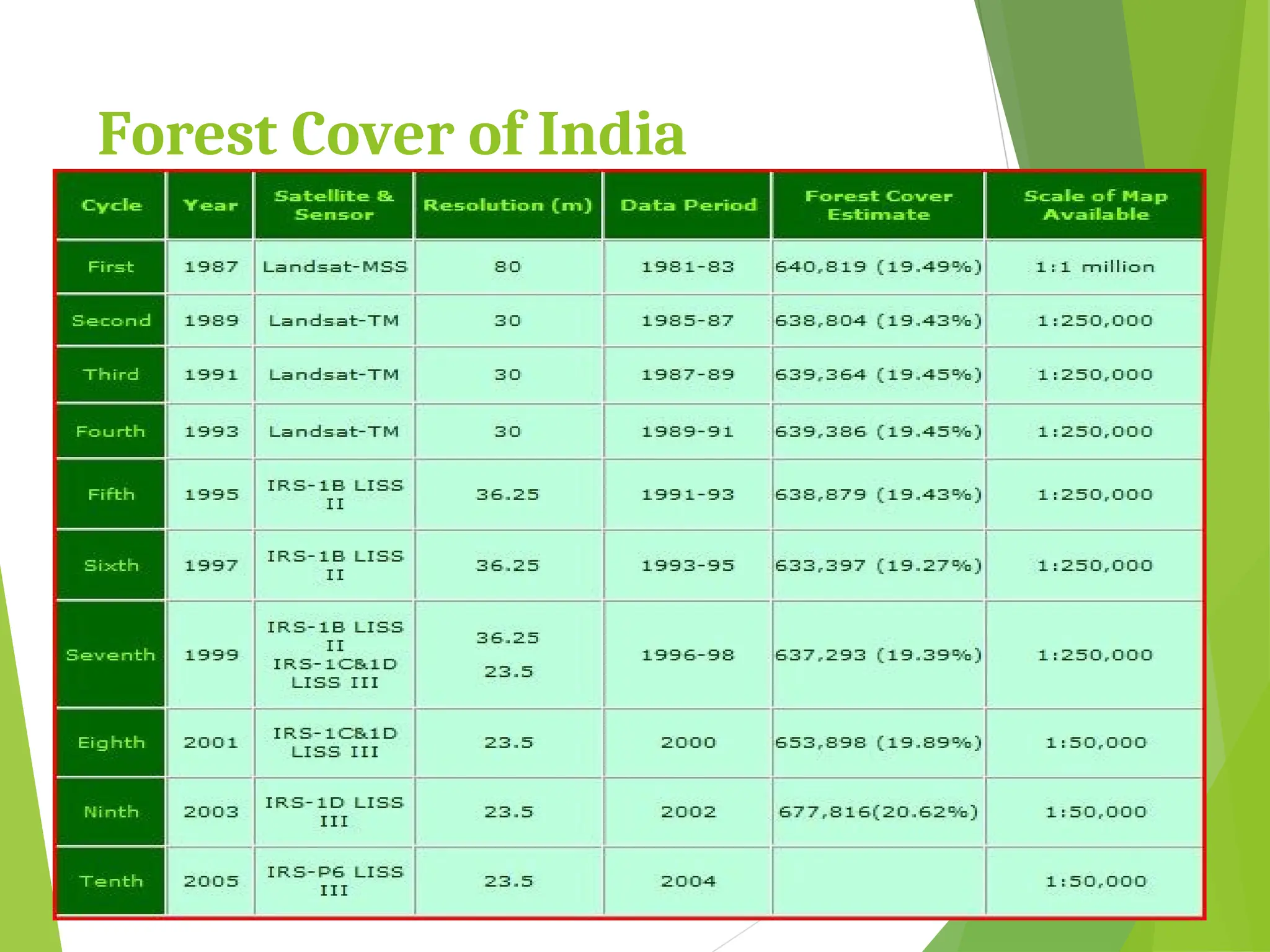 Forest Cover of India
 