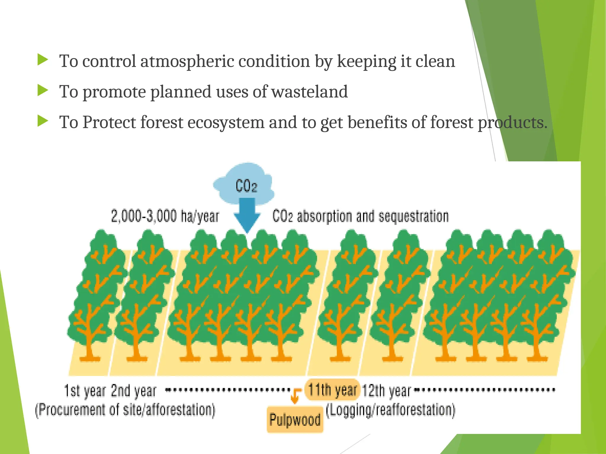  To control atmospheric condition by keeping it clean
 To promote planned uses of wasteland
 To Protect forest ecosystem and to get benefits of forest products.
 