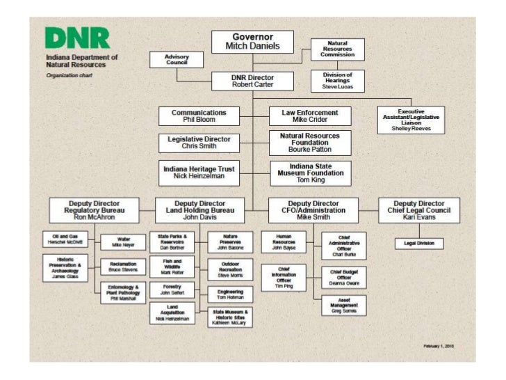 Indiana DNR Natural Resources Conservation Programs Sustainable Nat…