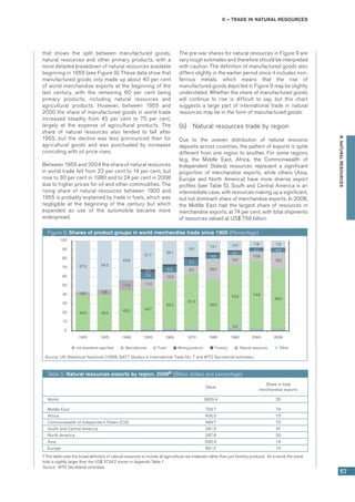 II – Trade in natural resources
57
B.NATURALRESOURCES
that shows the split between manufactured goods,
natural resources and other primary products, with a
more detailed breakdown of natural resources available
beginning in 1955 (see Figure 9). These data show that
manufactured goods only made up about 40 per cent
of world merchandise exports at the beginning of the
last century, with the remaining 60 per cent being
primary products, including natural resources and
agricultural products. However, between 1955 and
2000 the share of manufactured goods in world trade
increased steadily from 45 per cent to 75 per cent,
largely at the expense of agricultural products. The
share of natural resources also tended to fall after
1955, but the decline was less pronounced than for
agricultural goods and was punctuated by increases
coinciding with oil price rises.
Between 1955 and 2004 the share of natural resources
in world trade fell from 22 per cent to 14 per cent, but
rose to 30 per cent in 1980 and to 24 per cent in 2008
due to higher prices for oil and other commodities. The
rising share of natural resources between 1900 and
1955 is probably explained by trade in fuels, which was
negligible at the beginning of the century but which
expanded as use of the automobile became more
widespread.
The pre-war shares for natural resources in Figure 9 are
very rough estimates and therefore should be interpreted
with caution. The definition of manufactured goods also
differs slightly in the earlier period since it includes non-
ferrous metals, which means that the rise of
manufactured goods depicted in Figure 9 may be slightly
understated. Whether the share of manufactured goods
will continue to rise is difficult to say, but this chart
suggests a large part of international trade in natural
resources may be in the form of manufactured goods.
(b)	 Natural resources trade by region
Due to the uneven distribution of natural resource
deposits across countries, the pattern of exports is quite
different from one region to another. For some regions
(e.g. the Middle East, Africa, the Commonwealth of
Independent States), resources represent a significant
proportion of merchandise exports, while others (Asia,
Europe and North America) have more diverse export
profiles (see Table 5). South and Central America is an
intermediate case, with resources making up a significant,
but not dominant share of merchandise exports. In 2008,
the Middle East had the largest share of resources in
merchandise exports, at 74 per cent, with total shipments
of resources valued at US$ 759 billion.
Figure 9: Shares of product groups in world merchandise trade since 1900 (Percentage)
3.0
40.0 40.0
45.0 44.7
52.3
61.0
55.0
70.4 74.8
66.5
11.0
10.2
9.2 23.7
10.7
10.6
18.2
7.6
6.3
7.2
4.8
3.7
3.1 4.3
3.2
3.0 5.8
11.4
57.0 54.2
43.6
31.7
26.1
18.1
13.1 10.7 7.8 7.9
0
10
20
30
40
50
60
70
80
90
100
1900 1925 1938 1955 1963 1970 1980 1990 2000 2008
not elsewhere specified Manufactures Fuels Mining products Forestry Natural resources Other
Source: UN Statistical Yearbook (1969), GATT Studies in International Trade No. 7 and WTO Secretariat estimates.
Table 5: Natural resources exports by region, 2008a (Billion dollars and percentage)
Value
Share in total 	
merchandise exports
World 3855.4 25
Middle East 758.7 74
Africa 406.0 73
Commonwealth of Independent States (CIS) 489.7 70
South and Central America 281.3 47
North America 397.8 20
Asia 630.4 14
Europe 891.5 14
a This table uses the broad definition of natural resources to include all agricultural raw materials rather than just forestry products.  As a result, the world
total is slightly larger than the US$ 3734.2 shown in Appendix Table 1.
Source: WTO Secretariat estimates.
 