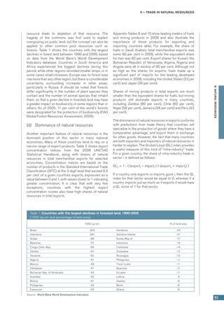 II – Trade in natural resources
51
B.NATURALRESOURCES
resource leads to depletion of that resource. The
tragedy of the commons was first used to explain
overgrazing on public land, but the concept can also be
applied to other common pool resources such as
forests. Table 1 shows the countries with the largest
declines in forest land between 1990 and 2005, based
on data from the World Bank’s World Development
Indicators database. Countries in South America and
Africa  experienced the biggest  declines during this
period, while other regions recorded smaller drops, or in
some cases small increases. Europe saw its forest area
rise more than any other region, but there is considerable
uncertainty surrounding increases in other areas,
particularly in Russia. It should be noted that forests
differ significantly in the number of plant species they
contain and the number of animal species that inhabit
them, so that a given decline in forested land may have
a greater impact on biodiversity in some regions than in
others. As of 2005, 11 per cent of the world’s forests
were designated for the protection of biodiversity (FAO
Global Forest Resources Assessment, 2005).
(d)	 Dominance of natural resources
Another important feature of natural resources is the
dominant position of this sector in many national
economies. Many of these countries tend to rely on a
narrow range of export products. Table 2 shows export
concentration indices from the 2008 UNCTAD
Statistical Handbook, along with shares of natural
resources in total merchandise exports for selected
economies. Concentration indices are based on the
number of products in the Standard International Trade
Classification (SITC) at the 3-digit level that exceed 0.3
per cent of a given countries exports, expressed as a
value between 0 and 1, with values closer to 1 indicating
greater concentration. It is clear that with very few
exceptions, countries with the highest export
concentration scores also have high shares of natural
resources in total exports.
Appendix Tables 8 and 10 show leading traders of fuels
and mining products in 2008 and also illustrate the
importance of these products for exporting and
importing countries alike. For example, the share of
fuels in Saudi Arabia’s total merchandise exports was
some 90 per cent in 2008, while the equivalent share
for Iran was 82 per cent. Export shares for Kuwait, the
Bolivarian Republic of Venezuela, Algeria, Nigeria and
Angola were all in excess of 90 per cent. Although not
as high as the shares for exports, fuels made up a
significant part of imports for the leading developed
economies in 2008, including the United States (23 per
cent) and Japan (35 per cent).
Shares of mining products in total exports are much
smaller than the equivalent shares for fuels, but mining
products still dominate exports in many countries,
including Zambia (80 per cent), Chile (60 per cent),
Niger (58 per cent), Jamaica (56 per cent) and Peru (43
per cent).
The dominance of natural resources in exports conforms
with predictions from trade theory that countries will
specialize in the production of goods where they have a
comparative advantage, and export them in exchange
for other goods. However, the fact that many countries
are both exporters and importers of natural resources is
harder to explain. The Grubel-Lloyd (GL) index provides
a useful measure of this kind of “intra-industry” trade.
For a given country, the share of intra-industry trade in
sector i is defined as follows:
GLi = 1 - ( |exporti – importi | / (exporti + importi) )
If a country only exports or imports good i, then the GL
index for that sector would be equal to 0, whereas if a
country imports just as much as it exports it would have
a GL score of 1 for that sector.
Table 1: Countries with the largest declines in forested land, 1990-2005
(1000 sq. km and percentage of land area)
1000 sq. km % of land area
Brazil -423 Honduras -24
Indonesia -281 Solomon Islands -21
Sudan -88 Korea, Rep of -17
Myanmar -70 Indonesia -15
Congo, Dem. Rep. -69 Cambodia -14
Zambia -67 Zimbabwe -12
Tanzania -62 Nicaragua -12
Nigeria -61 Philippines -11
Mexico -48 Timor-Leste -11
Zimbabwe -47 Myanmar -11
Bolivarian Rep. of Venezuela -43 Ecuador -11
Australia -42 Liberia -9
Bolivia -41 Zambia -9
Philippines -34 Benin -9
Cameroon -33 Ghana -8
Source: World Bank World Development Indicators.
 