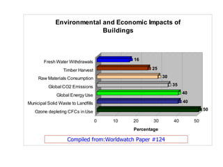 Compiled from:Worldwatch Paper #124 