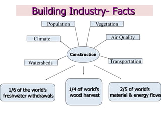 Building Industry- Facts   