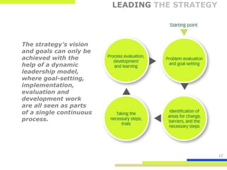 LEADING THE STRATEGY




The strategy’s vision
and goals can only be
achieved with the
help of a dynamic
leadership model,
where goal-setting,
implementation,
evaluation and
development work
are all seen as parts
of a single continuous
process.




                                                17
 