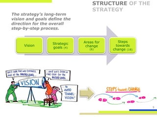 STRUCTURE OF THE
                                   STRATEGY
The strategy’s long-term
vision and goals define the
direction for the overall
step-by-step process.


                              Areas for     Steps
                  Strategic
     Vision                    change      towards
                  goals (4)      (6)      change (18)




                                                        9
 
