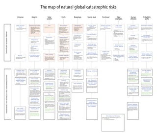 Probability
shifts
The map of natural global catastrophic risks
Universe Solar
system
Earth
Competitors
• Another type of humans
(like Homo sapience were for
Neanderthals)
• Another type of intelligent
specie
Atmosphere
• Atmospheric composition change
(disappearance of oxygen)
• Release of toxic gases
(volcanism, methane hydrates,
dissolved gases in the ocean)
• Hypercane (disturbance of
stability of the atmosphere, in case
of global warming)
• Ozon depletion resulting in UV ra-
diation
Specie level
“Normal” specie
extinction
• The confluence of a set of many
adverse circumstances
• Changing environment and
competitors
• Most species extinct in 3-6 million
years
Biosphere
Pandemics
• Pandemic (flu, AIDS, fungi)
• Fungi are known to cause ex-
tinction of species
• Super pest,
• Dangerous carrier
(mosquitoes)
• Natural green goo
False vacuum
decay
•	 Abrupt transition with light speed
•	 Nothing can be done
Big Rip
Dark energy results in accelerating
expanding of the universe, which
finally tears Earth apart.
Gamma-ray bursts
•	 Destruction of ozon
•	 Nitric clouds in the atmosphere
•	 Induced radiation, ionisation of
the atmosphere
•	 Direct burns
•	 WR104 - dangerous hypernova
candidate
•	 Ordovican extinction may be was
caused by GRB
•	 May affect Earth every 5 mln
years. wiki
Magnetars
•	 The same effects as from gam-
ma bursts
•	 Nearest is 20 000 ly
Active Galactic
nucleus
Sagittarius A is now dormant but
was active before, like quasar.
May be able to produce jets?
Supernova
•	 Radiation?
•	 Ozon layer damage
•	 Neutrinos damage DNA (elastic
scattering)
•	 Cloud of radioactive isotops
reach earth
Dark matter
•	 Clouds of dark matter could ac-
crete on Earth and annihilate into
its core, resulting in its heating
•	 Dark matter could also annihilate
inside the Sun
•	 Other unknowns are possible
Primordial black
holes
•	 Such hole could be inside Earth’s
core. Its evaporation produces ener-
gy equal to collision with 10 km as-
teroids (1000 tons energy). It would
be felt as worldwide earthquake.
•	 They also could merge inside Earth
core resulting in large energy re-
lease.
Interstellar
asteroids and
rogue planets
Passage of nearby star close
enough to de-stabilise Oort cloud
Sun
•	 Superflare, wiki
•	 CME during low magnetic field
Impactors
•	 Asteroids
•	 Comets
•	 Impacts with Moon or other plan-
ets resulting in space debris
•	 Periods of bombardments caused
by destabilisation of Oort cloud or
by disintegration of a large comet
•	 Collision of asteroids results in de-
bris shower
Explosions of
other planets
•	 Primordial back holes merge
inside a planet and half energy
results in explosion
•	 Explosions of natural nuclear
reactors inside planets
Supervolcano
•	 Known supervolcanos (20)
•	 Rift eruption, flood basalt event
•	 New hot spot (Bolivia)
•	 Kimberlite pipe explosion
•	 Explosion of natural toluol in 100
km deep pocket, link
•	 Explosion of overheated water in
deep pocket
•	 Verneshot – gas explosion from
beneath of craton
Consequences:
•	 Volcanic winter
•	 Poisonous gases, acidic rains
•	 Climate affecting gases: CO2,
H2S
•	 Dust in the air is dangerous for
breathing
•	 Effects of explosion: tsunami,
sound, debris, piroclastic flows
Earth’s core
•	 Degasation of H2, CO2, O2, H20 from
earh core based on different hypothesis
of its composition, and change of atmos-
pheric composition
•	 Large eruption of molten iron from upper
core
•	 Black tide - eruption of abiogenic oil.
•	 Heating by WIMPs
•	 Natural reactor inside and its explosion
•	 Phase transition of Fe crystal in the inner
core, collapse of it.
•	 As central core grow, gases concentration
is growing in outer core, which rise their
particular pressure and chance that they
Worldwide
earthquake
•	 Ocean rift zone crack
•	 Large vertical movement of a
continent because of change of
byonancy
•	 Unknown processes in the Earth
core
Oceans
•	 Degasation - SH4, CO2, CH4
(Ryskin 2003), like on Nios lake,
resulting on firestroms, global
cooling or heating.
•	 Anxious event
•	 Poisonous microorganisms
•	 Large worldwide tsunami
Climate changes
•	 Global warming (PETM, Venus)
•	 New stable state of atmosphere
with 55 C medium T.
•	 Ice age
•	 Snow ball Earth
Galactic Combined Past
examples
Human
affected
Impact and new
specie
Catastrophe could give advantage to
the new ecosystem
Impact and
volcanos
• Fires in large coal bed
• Evoking a supervolacinc eruptions
•	 Asteroid impact results in many
volcanic eruptions
•	 Iron impactor penetrate deep in
mantle and it create a channel to
molten iron in the earth core. (Like
Siberian trapps?)
Biodiversity
loss
•	 Ecosystem needs many species
for existence
•	 Ecological collapse
•	 Food chain collapse (Bee col-
lapse disorder)
•	 Oxygen production collapse
•	 Destruction of ecological niche
Genetic factors
• Evolution
•	 Genetic drift and errors accumula-
tion
•	 Over specialization and than sud-
den change of the environment
•	 Dangerous alleles dissemination
Fluctuation of the
specie numerosity
below critical threshold
Low numerosity and bad luck may
result in extinction, if numerosity will
fall below threshold
Change of habitat
Five great
extinctions
•	Ordovician-Silurian mass
extinction
•	Late Devonian mass extinc-
tion
•	Permian mass extinction
•	Triassic-Jurassic mass ex-
tinction
•	Cretaceous-Tertiary mass
extinction
Extinction of
similar species
•	 Neanderthals
•	 Homo Florentines
Smaller historic extinc-
tions and catastrophic
events
•	 PEMT
•	 Young Drais
•	 Toba eruption
•	 Snowball Earth
Climate:
global warming
Runaway global warming driven by
methane hydrates
Ecology
•	 Food chains collapse
•	 Regeneration ability collapse
•	 Waste management collapse (CO2,
arsenic etc)
Artificial
supervolcanos
•	 Deep drilling
•	 Stevenson probes
•	 Nuclear explosions
•	 Large open mines for dymonds
in Kymberlit provinces could
weaken lythosphera and result
in vernshort (like in Mirny)
Anthropic shadow
We could underestimate probabilities
of past extinctions because of observa-
tional selection effects (Bostrom, Cir-
covich).
Underestimating
fragility of our
environment
We could underestimate fragility of
environment because of anthropic
shadow
End of stability
period
Humans were more likely to appear
during improbably stable periods in
Earth history, and so we could be in
the end of such period.
Volatile period was
needed for formation
of human universal
intelligence
Intelligence as universal adaptation is
more effective and quickly evolve in
changing environments, and current
ice age is such environment.
Collision with
another bran
Collision with another universe in
multidimensional space may help
to create our universe. And could
end it.
Anthropogenic
pressure and ability to
prevent risks
•	 Our ability to prevent most natural
risks is rising
•	 But our pressure on nature is also
rising
Bostrom’s upper limit
on the frequency of
galactic catastrophes
Less than one in 1 billion years for
any galactic catastrophe, Link
Residual dark
energy converts
into matter
New Big Bang
Late cutoff:
some process made the
Universe unhabitable after a
time threshold
E.g: evaporation of primordial black
holes results in constant explosions
inside planets and everywhere
ScientificallyacceptedtheoriesHypothetical,non-provenorveryunprobabletheories
Gravitation of the
Galaxy plane
•	 Affects Oort cloud and results in
regular comet bombardment
•	 Gravitational waves from galac-
tic black holes merge could com-
press the Earth and create unbear-
able sound or earthquakes (but it
seems that energy is not enough)
Dark comets
•	 Link
•	 Large black undetectable bodies
which are not NEO most of time
•	 Centauri as their progenitors
•	 Tails of decayed comets full of
debris resulting in bombardment
episodes
Holocen
bombardment
Some scientists think that we live
in the period of intense bombard-
ment (Clovis comet 13k years ago)
and other hypothetical events,
resulting from recent destruction of
large 100 km size comet, link
It rises background risks 100
times, if true.
Small impact
starts accidental
nuclear war
Artificial provoking
of natural
catastrophes
•	 Asteroid deflection to Earth
•	 Stevenson probe to the Earth core
•	 Artificial global warming by nuclear
explosions in methane hydrates de-
posits
•	 Artificial nuclear winter
•	 Explosion of nukes in supervolcanos
•	 Arifical verneshort as result of very
deep drilling into cavity with over-
pressured gas beneath craton.
Sun
Hypothetical and remote events:
•	 Sungazing comets: 100 km comet
impact on the Sun may increase
its luminosity 100 times for several
seconds only because of the en-
ergy of explosion ( speed of impact
will be 600 km sec)
•	 Comets may also interact with sun
magnetic field resulting in large
flares.
•	 Event of convection: change of
buoyancy inside the sun, fresh
hydrogen goes to the core (Idea of
Shklovsky, 1984, now abandoned
as the solar neutrino paradox is
solved)
•	 Changes of luminosity: older Sun
may be less stable. Even 10 per
cent change of luminosity will be
lethal for Earth.
•	 Long term rising luminosity trend
Earth’s core and
magnetic field
•	 Magnetic field reversal - it happens more
and more often
•	 But it is not dangerous if not completely
vanish or coincide with superflare
•	 Periods of changing magnetic field pre-
cedes trap volcanism (and we live in such
period) - Krasilov, ruslink
Lost of genetic
diversity within
specie and result-
ing fragility
Human being are very similar geneti-
cally because of bottle neck 70 000
ago and rapid population growth
Overpopulation
resulting in
resources exhaus-
tion and popula-
tion collapse
Ecosystem
evolves to
extinction
•	 Anti-Gaya theory
•	 Oxygen catastrophe in the past
•	 CO2 depletion in the future
Organisms
• Dangerous predator
• Food decline
Humans help to
evolve new
viruses
•	 In farms, by mixing many animals
•	 By introducing new animals in re-
mote habitats.
Evolving into
something else
• Evolutionary pressure change
alleles distribution
• New traits appear
Toxic bacteria
•	 Red tide - toxic marine bacteria,
horizontal gene transfer play role
here.
•	 Halogen producing bacteria may
destroyed ozon layer in the past,
during Great extinction (russian
link)
Plate tectonics
results in Ice age
•	 New configuration of continents affect
climate
•	 If volcanos will stop in the future, no
CO2 will be in atmosphere
Interstellar cloud
dims Sun light
Human observa-
tions speed dark
energy break
Reverse Zenon effect may speed up
dark energy decay, because human
observations return it to the starting
point, link, ruslink
Description of the map
Created by Alexey Turchin, alexeiturchin@gmail.com, 2016, CC3.0
Red - most probable risks
Green - my crazy ideas, most probably false
 