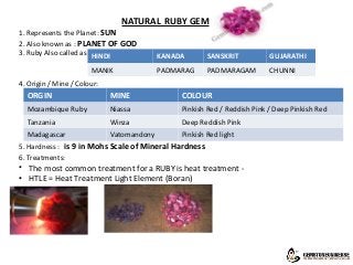 NATURAL RUBY GEM
1. Represents the Planet: SUN
2. Also known as : PLANET OF GOD
3. Ruby Also called as :
4. Origin / Mine / Colour:
5. Hardness : is 9 in Mohs Scale of Mineral Hardness
6. Treatments:
• The most common treatment for a RUBY is heat treatment -
• HTLE = Heat Treatment Light Element (Boran)
HINDI KANADA SANSKRIT GUJARATHI
MANIK PADMARAG PADMARAGAM CHUNNI
ORGIN MINE COLOUR
Mozambique Ruby Niassa Pinkish Red / Reddish Pink / Deep Pinkish Red
Tanzania Winza Deep Reddish Pink
Madagascar Vatomandony Pinkish Red light
 