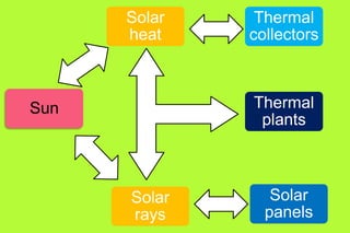 Sun Thermal
plants
Thermal
collectors
Solar
panels
Solar
rays
Solar
heat
 
