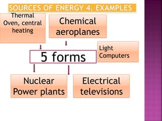 Thermal
Oven, central
heating
5 forms
Nuclear
Power plants
Chemical
aeroplanes
Light
Computers
Electrical
televisions
 