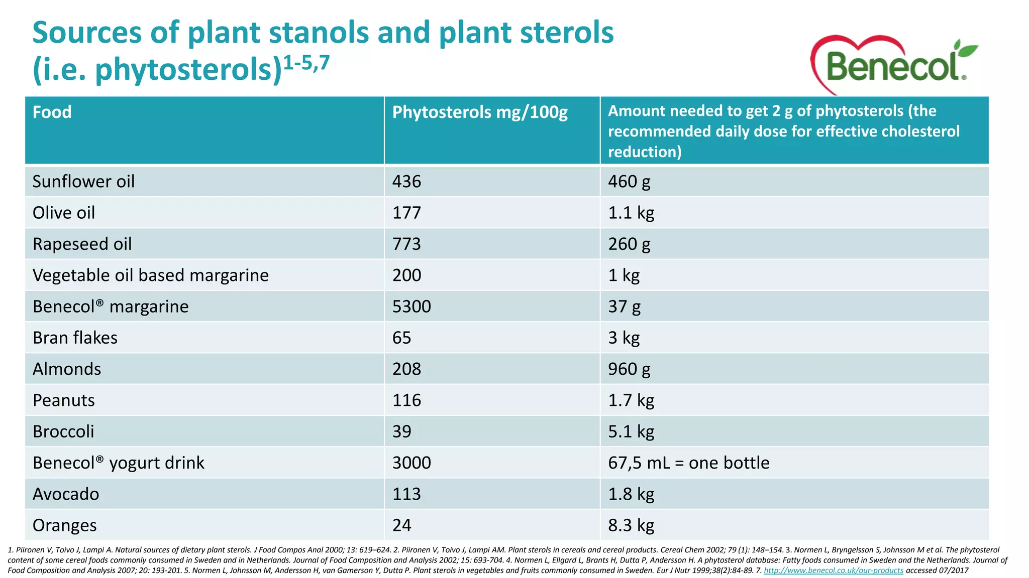 Photo inspiration: Fresh Look at Natural Sources Of Plant Stanols And Plant Sterols