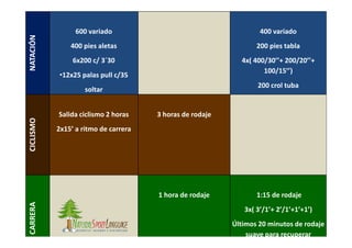 NATACIÓN 600 variado
400 pies aletas
6x200 c/ 3´30
•12x25 palas pull c/35
soltar
400 variado
200 pies tabla
4x( 400/30’’+ 200/20’’+
100/15’’)
200 crol tuba
CICLISMO
Salida ciclismo 2 horas 3 horas de rodaje
CICLISMO
2x15’ a ritmo de carrera
CARRERA
1 hora de rodaje 1:15 de rodaje
3x( 3’/1’+ 2’/1’+1’+1’)
Últimos 20 minutos de rodaje
suave para recuperar
 