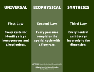 UNIVERSAL


Every systemic
identity stays
homogeneous and
directionless.
Every pressure
completes the
spatial cycle with
a flow rate.
Every neutral
unit decays
inversely to the
dimension.
AUTHOR: Dante Javier Castilla Maldonado


Published 2021 by Natural Theology
(first published 2016)
First Law Second Law Third Law


BIOPHYSICAL


SYNTHESIS


 